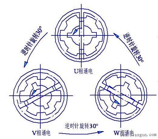 步进电动机的结构与工作原理