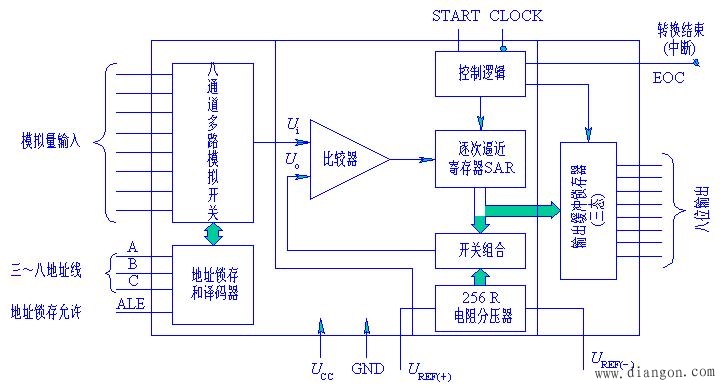 计算机8位A/D转换器ADC0809