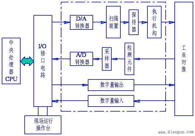 计算机的输入/输出通道