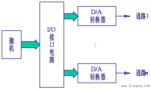 计算机的输入/输出通道