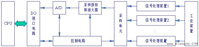 计算机模拟量的采样与处理