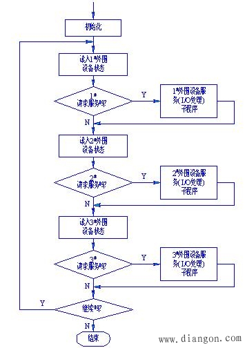 计算机的I/O控制方式