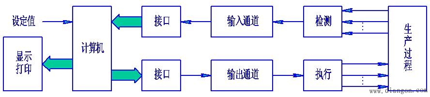 计算机在控制中的应用方式