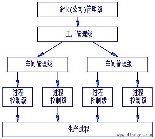 计算机在控制中的应用方式