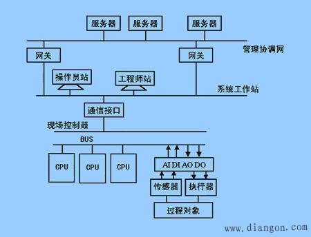 分布式控制系统的主要特点