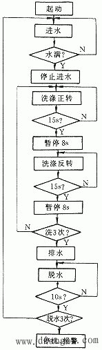 PC梯形图的四种设计方法