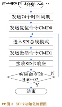 基于AT89C52单片机的SD卡读写设计