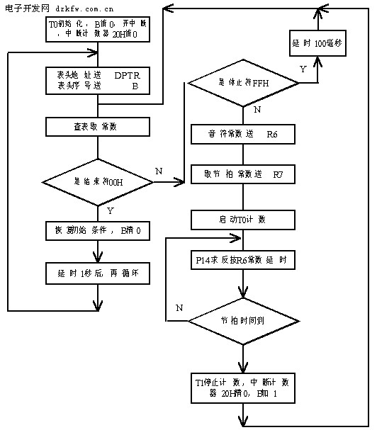 单片机演奏音乐实验