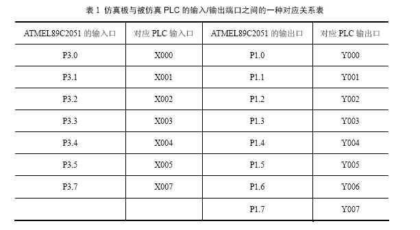 仿真板与被仿真PLC的输入/输出端口之间的一种对应关系表