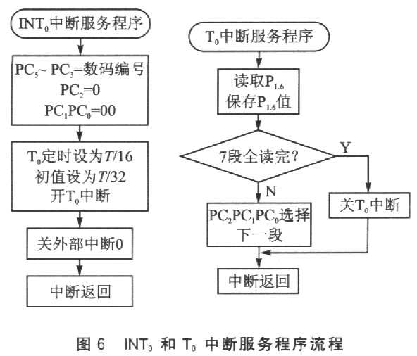 从LCD电极读数的单片机接口技术