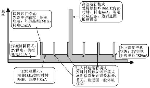 单片机系统的低功耗设计