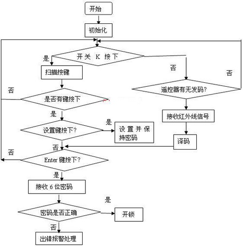 红外遥控密码锁的设计与实现