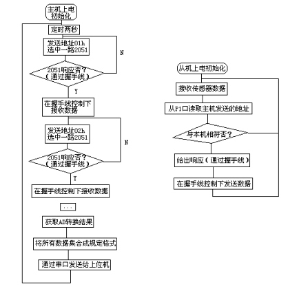 基于MCU单片机的多机并行通信