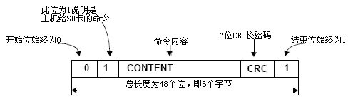 SD卡在单片机上的应用