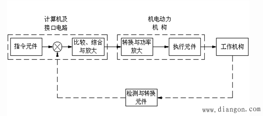 机电控制系统的基本组成结构