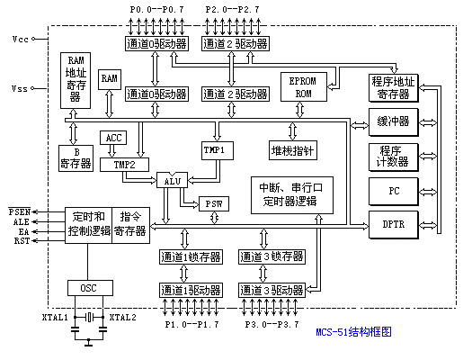 mcs51内部结构图