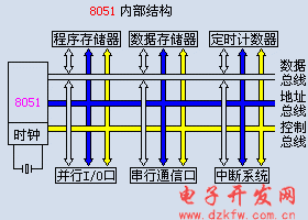 单片机内部结构