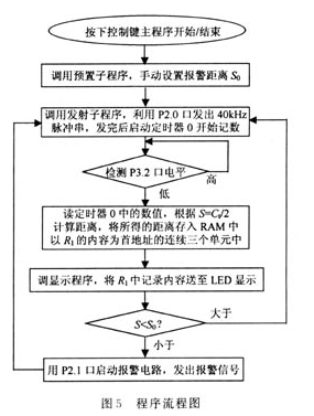 超声波测距仪程序流程图