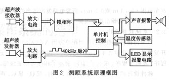 超声波测距仪原理框图