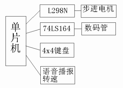 步进电机的单片机控制