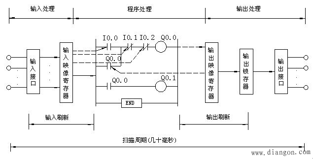 PLC用户程序扫描过程