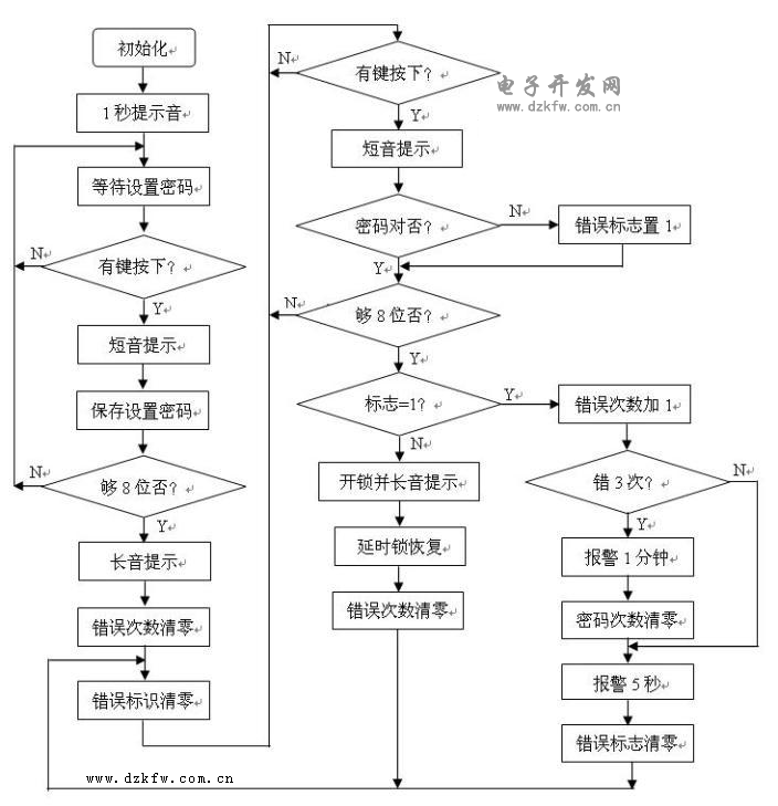 51单片机制电子密码锁程序框图