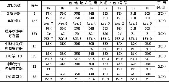 7课:单片机的特殊功能寄存器