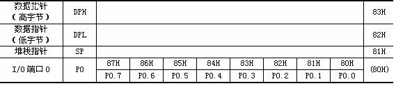 7课:单片机的特殊功能寄存器