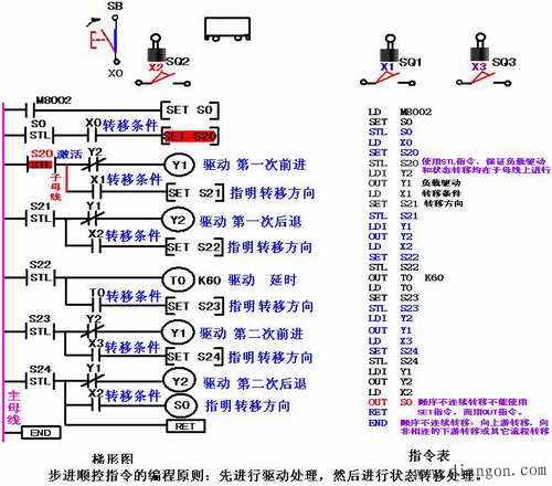 三菱PLC状态编程方法