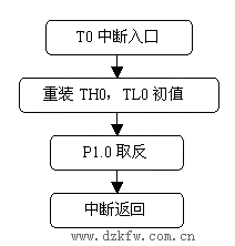 单片机电子琴程序流程图之中断