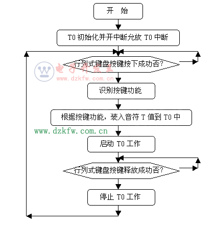 单片机电子琴程序框图