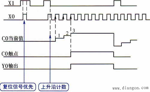 三菱PLC的编程元件定时器T和计数器C