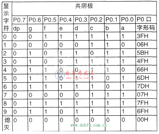 数码管字型编码表