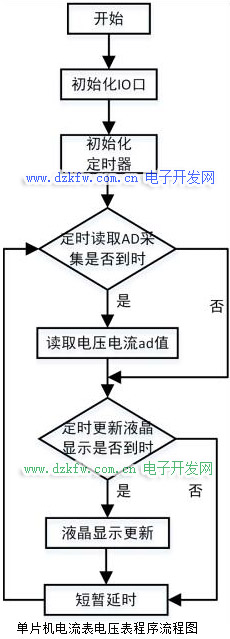 51单片机电流表电压表程序流程图