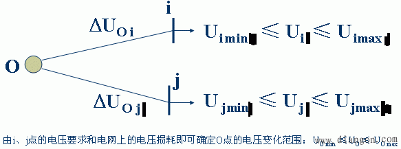 电力系统的电压管理