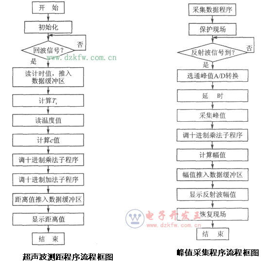 单片机超声波视觉识别系统的测量软件开发，超声波测距原理框图