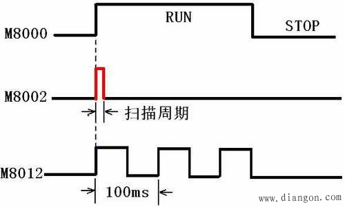 PLC主要编程元件及其使用