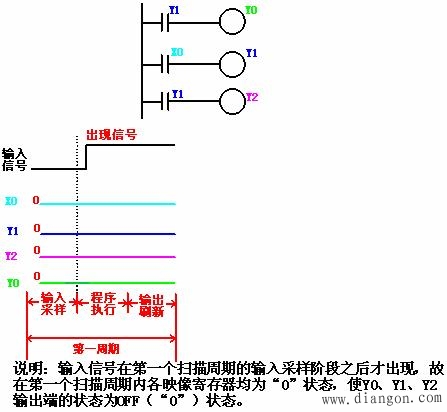 PLC的扫描周期和输入、输出滞后时间