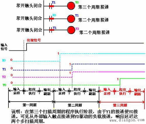 PLC的扫描周期和输入、输出滞后时间