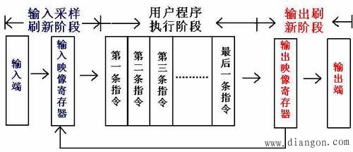 PLC循环扫描的工作方式