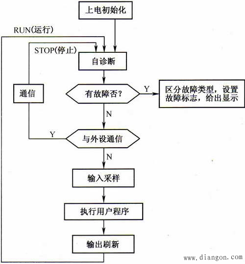 PLC循环扫描的工作方式