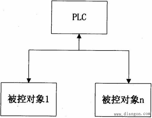 PLC控制系统的类型