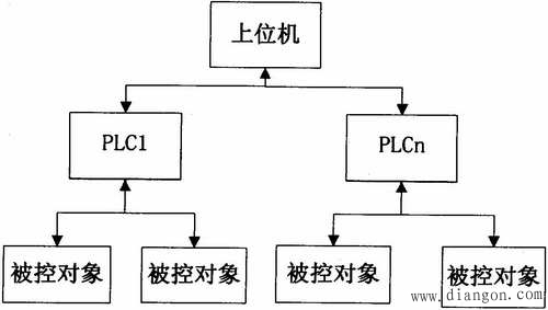 PLC控制系统的类型