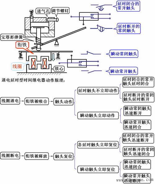 空气阻尼式时间继电器的结构及原理