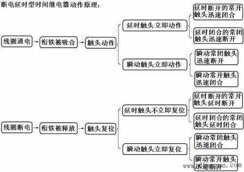 空气阻尼式时间继电器的结构及原理