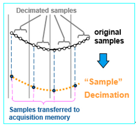 示波器的抽取（Decimation）模式