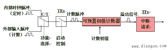 51单片机的定时/计数器（CTC）及应用