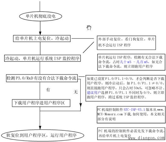 单片机最小系统的“烧片”问题