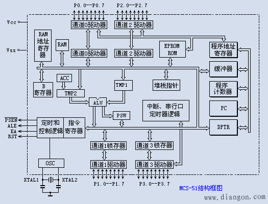 8051内部结构示意图