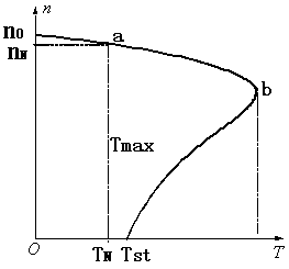 三相异步电动机机械特性曲线